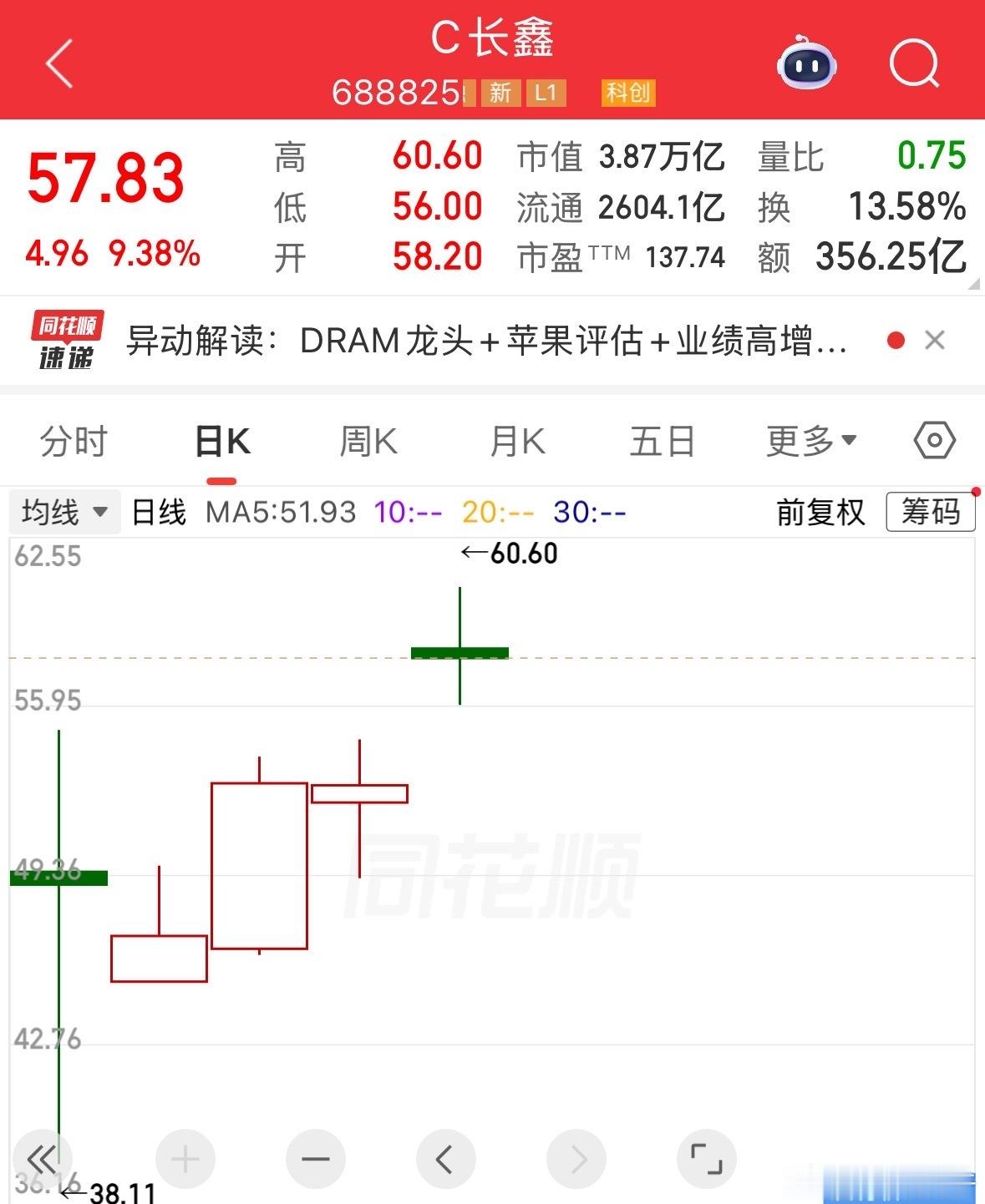 A股一个数字刷屏了。4万亿。长鑫科技，7月27日刚上市，5个交易日，市值突破4万