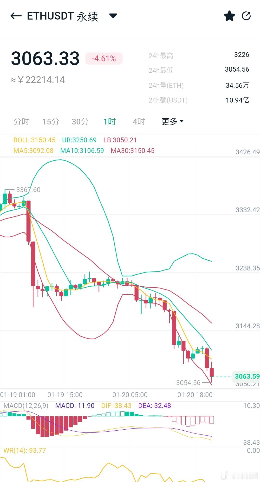大饼在日内低位维持弱势整理，仪态继续刷新低，接下来关注9万和3030支撑。 