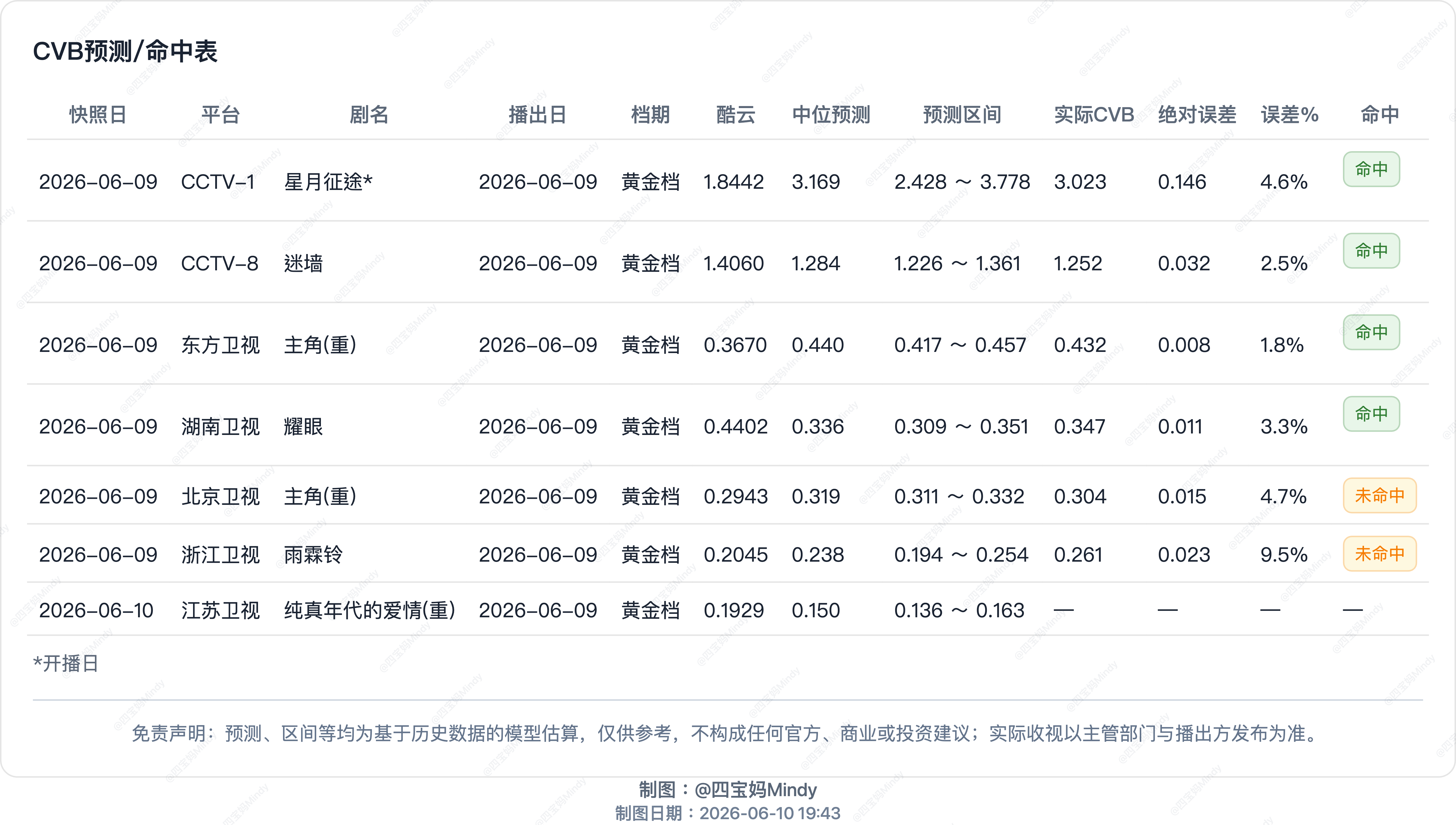 6.9 CVB收视率验证央一《星月征途》开播首集CVB 3.023《迷墙》今天C