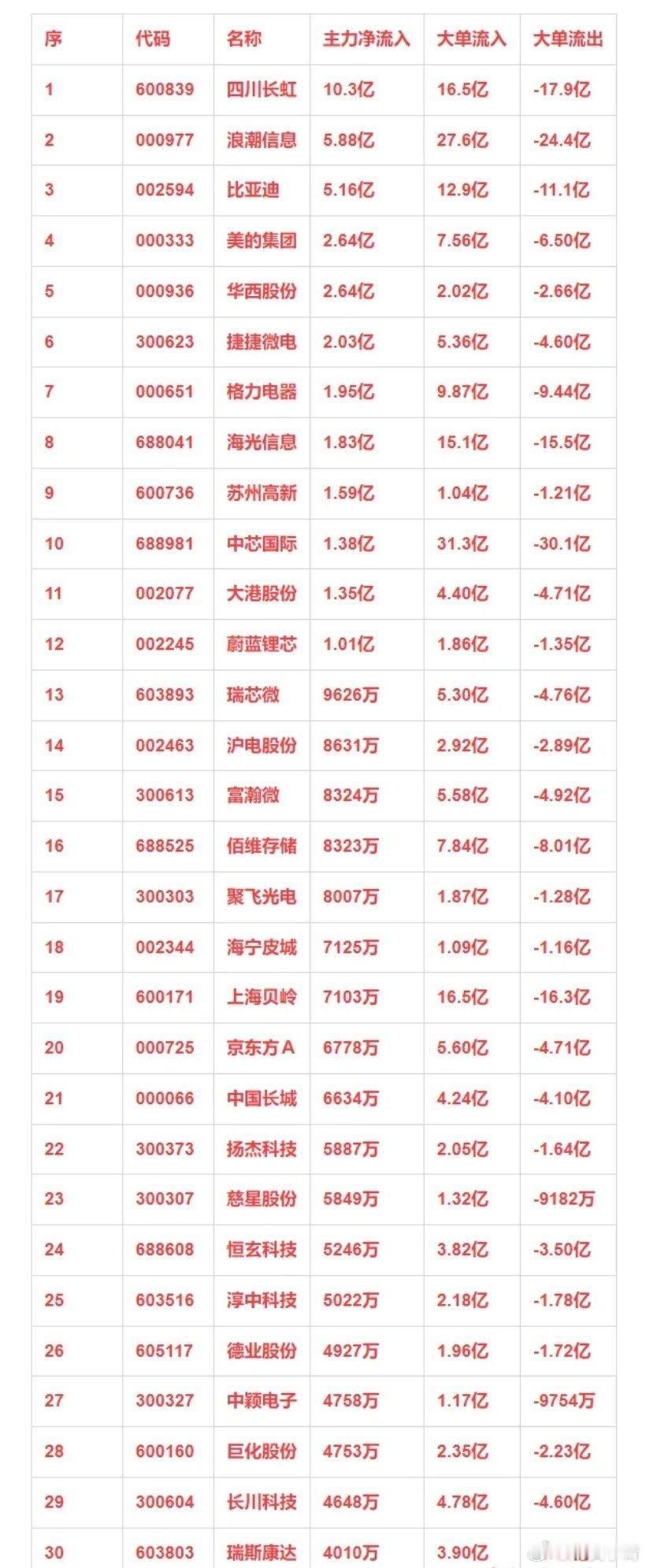国产芯片概念，12月24日主力净流入30强详情 