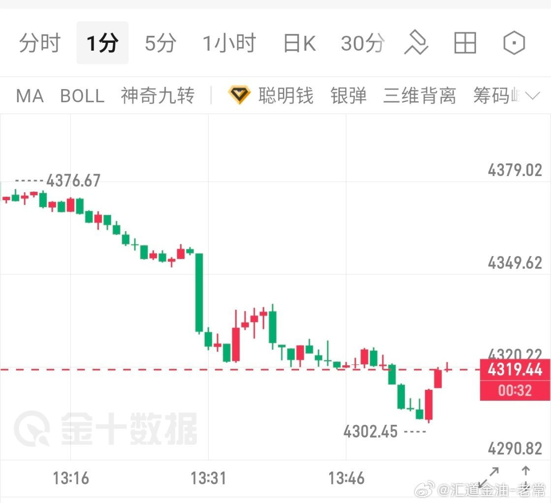07-05多单如期上涨至目前4320斩获150点利润，微博跟单的粉丝朋友注意自行