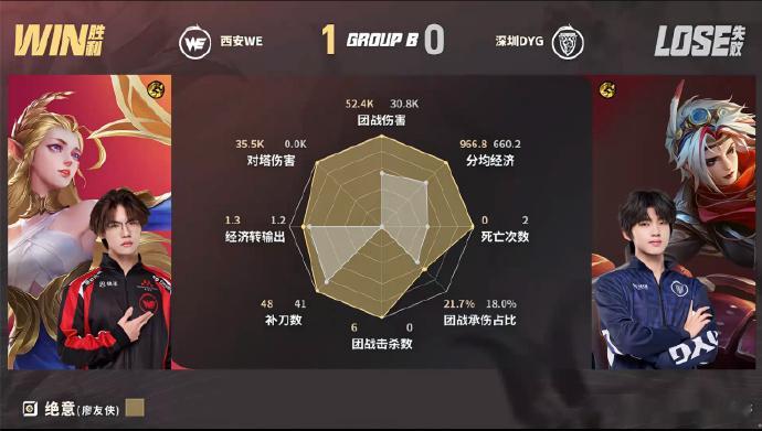 KPLDYG对战WE双方首局对决，3分钟盾山闪现背回嫦娥收获一血。4分钟WE击杀