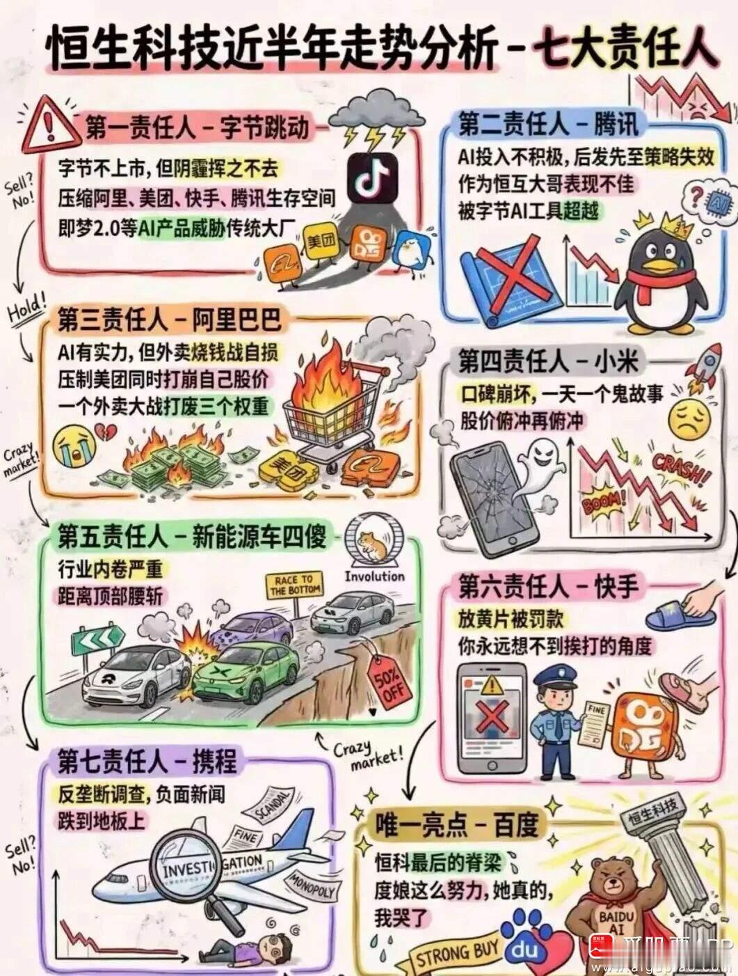 最近港股这张图火了，恒生科技指数确实不争气啊，2026全球几乎垫底了！被调侃为恒