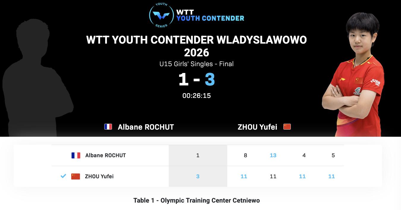WTT青少年常规挑战赛弗瓦迪斯瓦沃沃站丨U15女单决赛周昱妃🇨🇳3-1阿尔巴