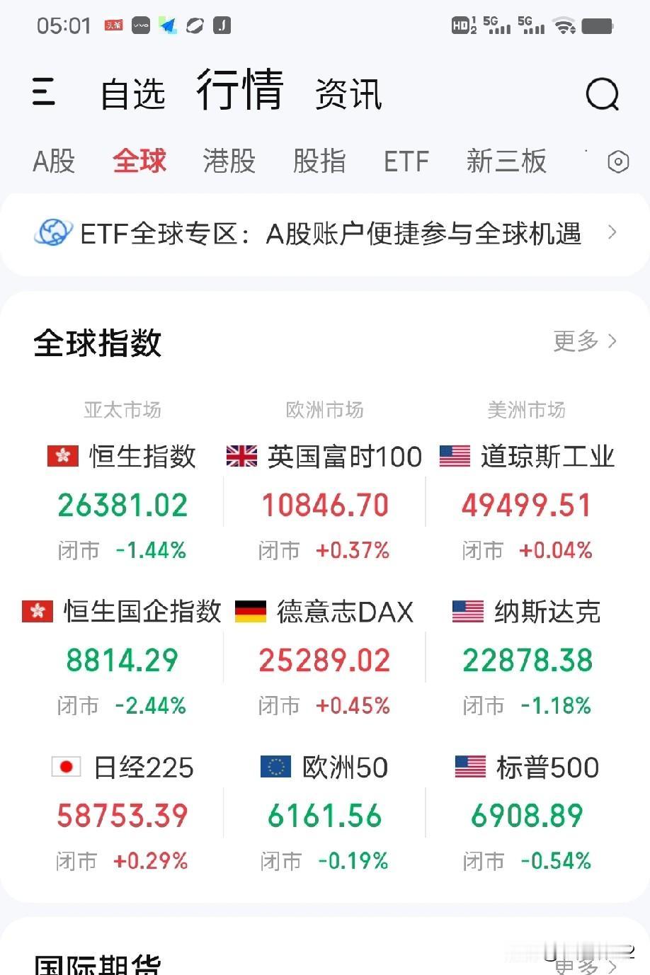 2月27日早评。隔夜美股走势有点令人意外，对应科技股的纳斯达克指数大跌，而对应工