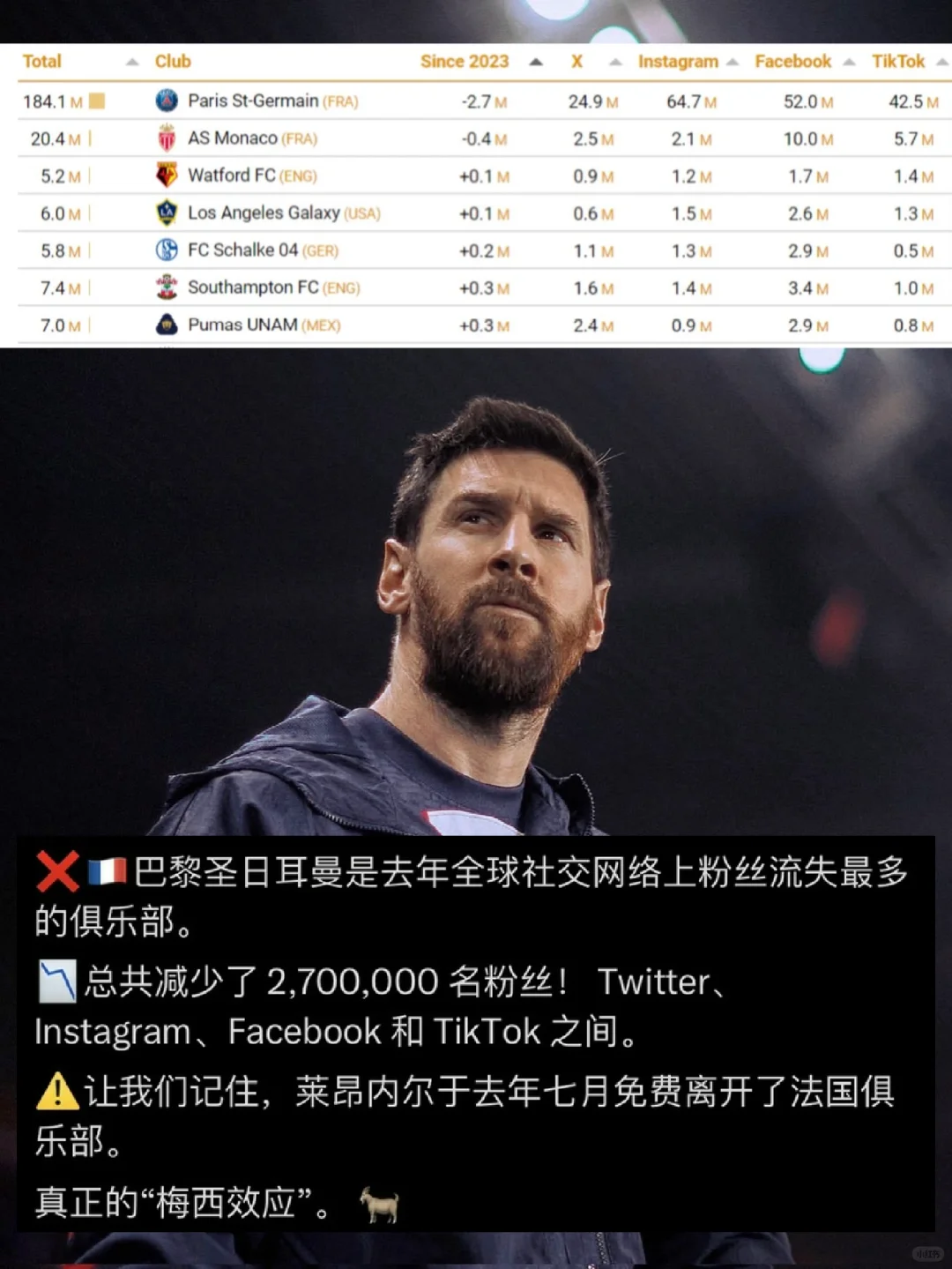 梅西离开后，psg是去年粉丝流失最多的俱乐部