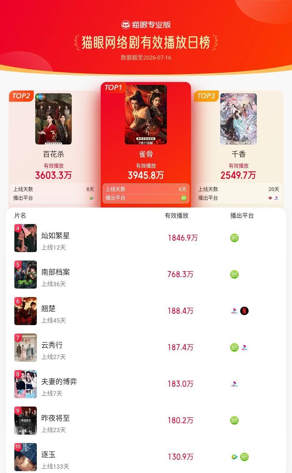 恭喜雀骨登顶猫眼专业版有效播放榜TOP1冠军：侯明昊领衔主演《雀骨》猫眼昨日有效