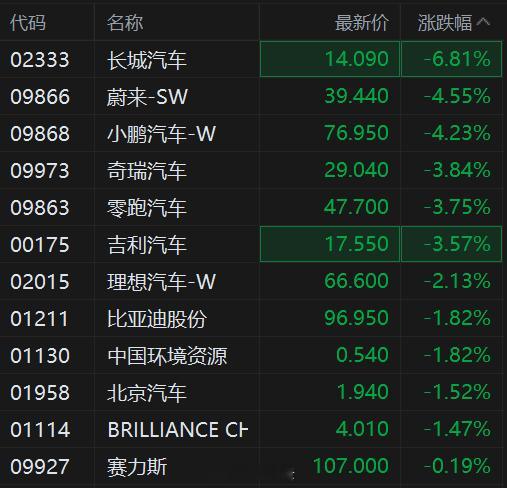 今天港股汽车股集体下跌的节奏啊