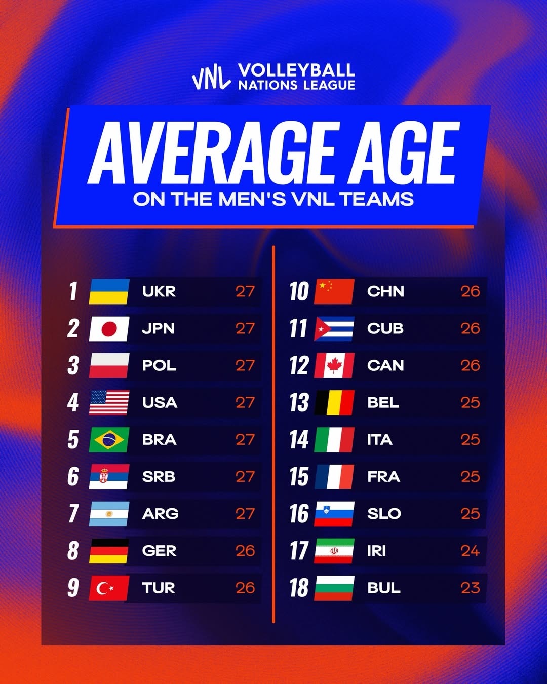 🔥世界男排联赛 平均年龄榜出炉！乌克兰、日本、波兰、美国、巴西、塞尔维亚、阿根