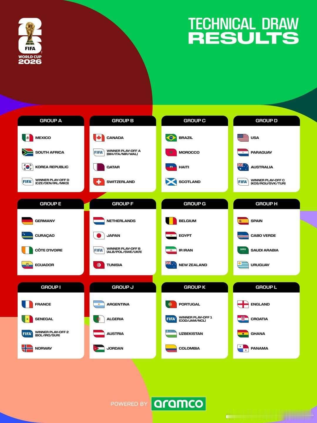2026美加墨世界杯分组抽签结果确认✅A组：墨西哥、南非、韩国、欧洲附加赛D组胜