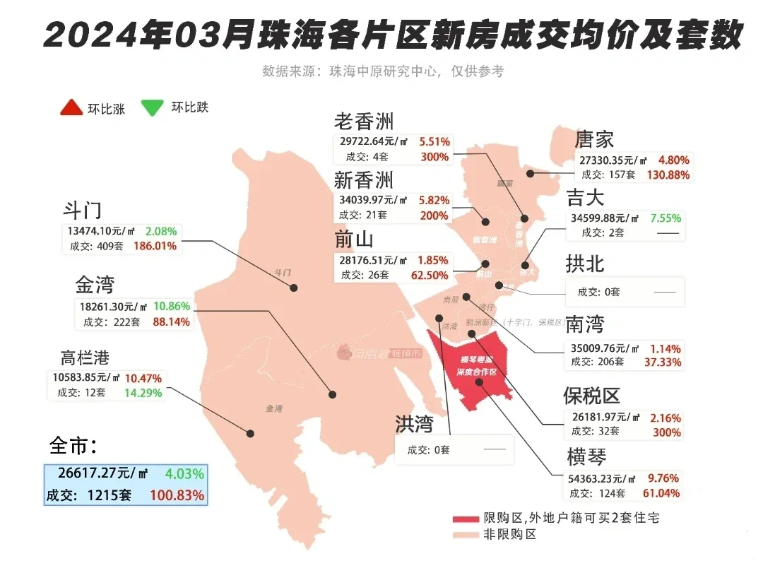 珠海一个季度之内，不建议买房！