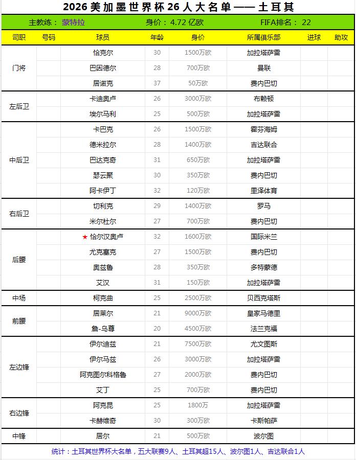 2026世界杯终选名单——土耳其。