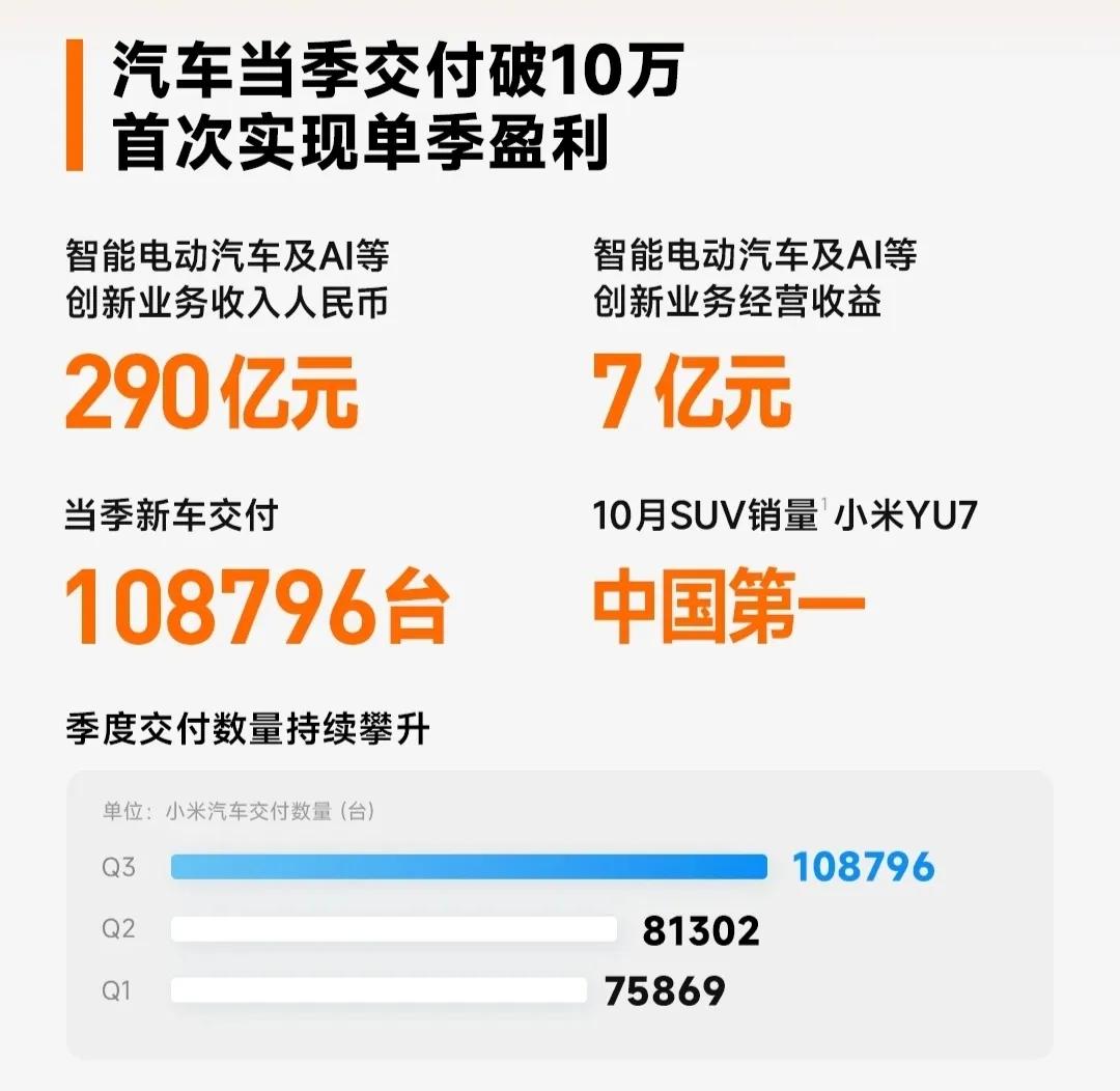 网上都说小米汽车不行，实际上小米销量很好，更重要的是小米汽车已经开始盈利了。根据