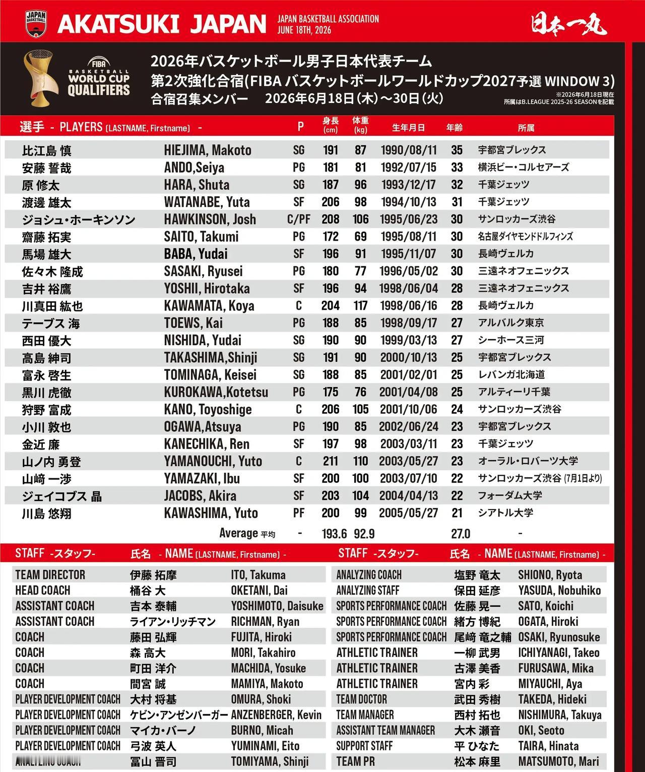 日本男篮客场面对中国历史战绩：0胜6负，场均输34分！
1983年中国香港，第1