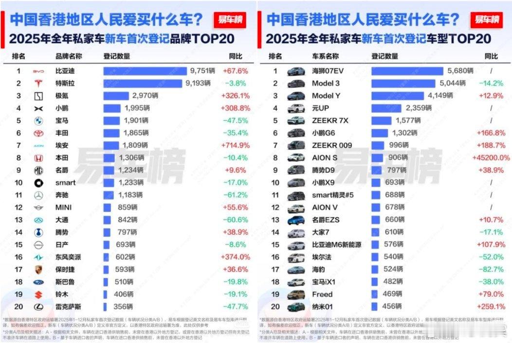 比亚迪一季度领跑香港市场 斩获品牌车型双料冠军汽车资讯彰显双料冠军非凡实力新能源