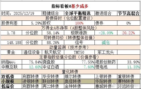 ETF大赛 基金超话 2025年12月19日主要指数估值表估值中概互联纳斯达克E