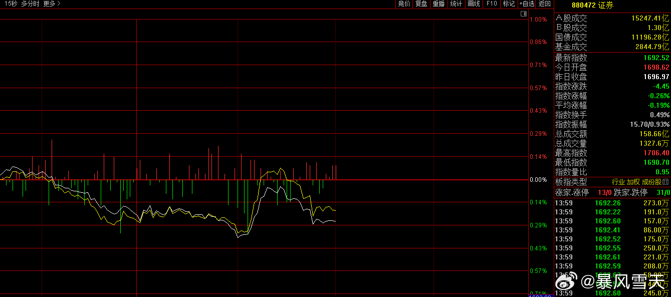 砸破位的还想泛起浪花，理想很丰满，现实很骨感。 