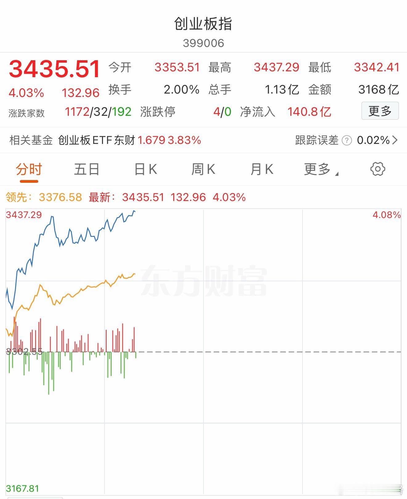 这波做完又可以歇很久，去趟 建水、弥勒、蒙自a股创业板基金