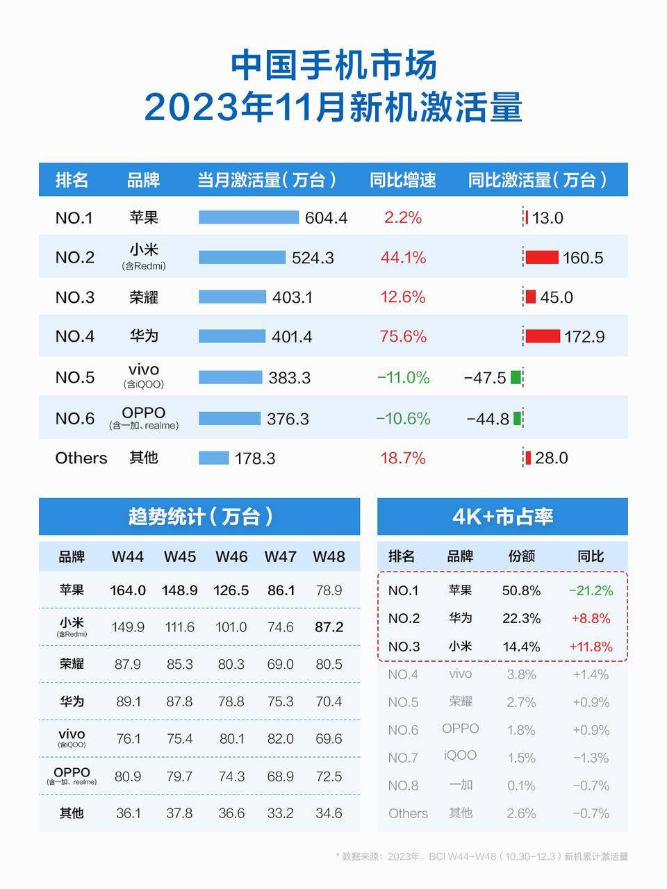 #小米重回国产品牌第一# BCI刚发布了2023年11月中国智能手机市场的数据（