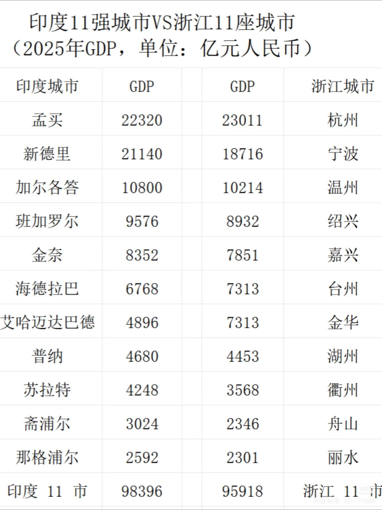 印度人总觉得已经超过了咱们中国，是全球发展最快的国家。啥都不说了，上数据。

2
