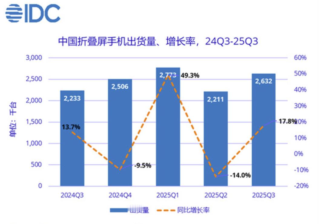 2025前三季度，谁是折叠屏的王
