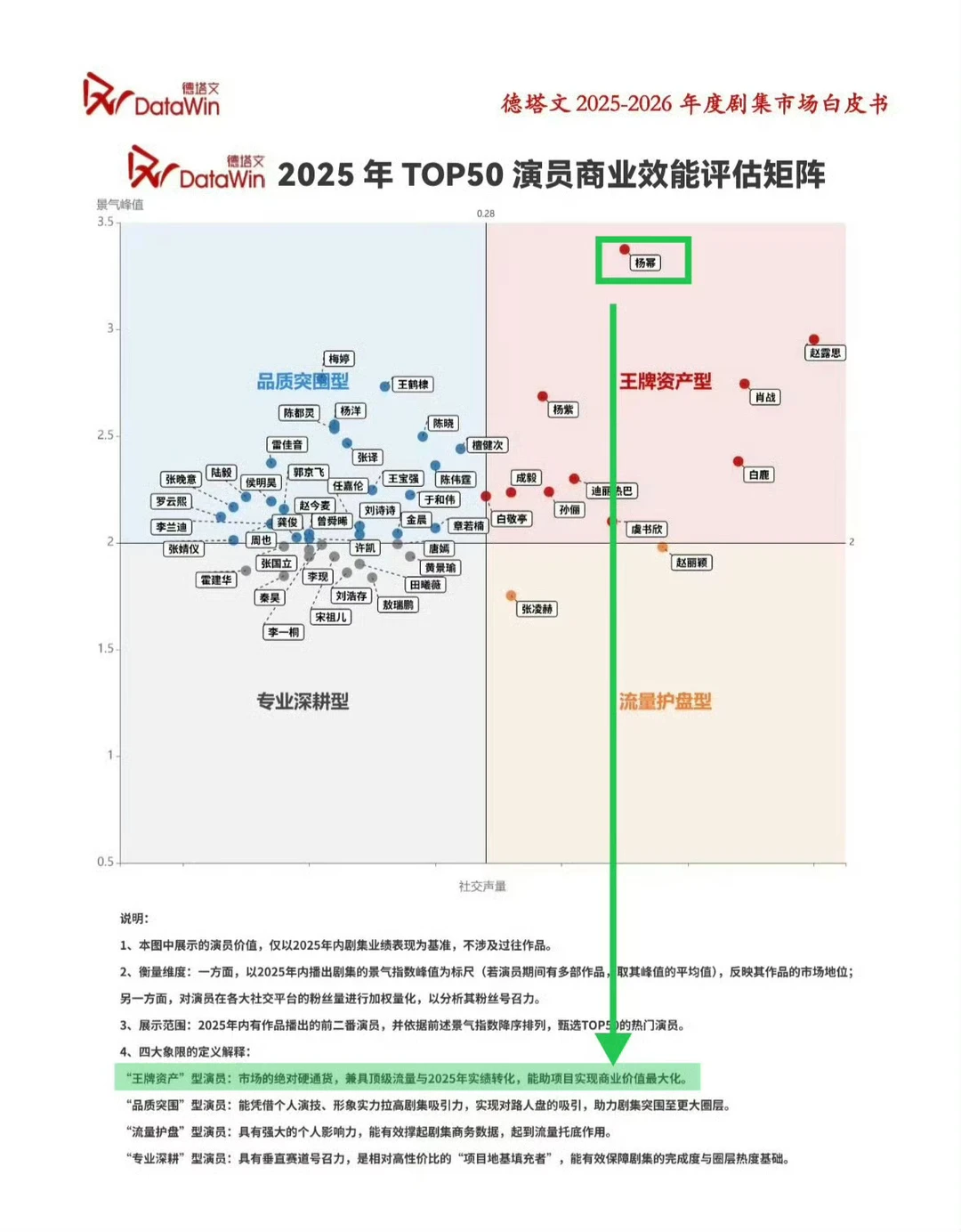 杨幂商业价值还是站得太高了