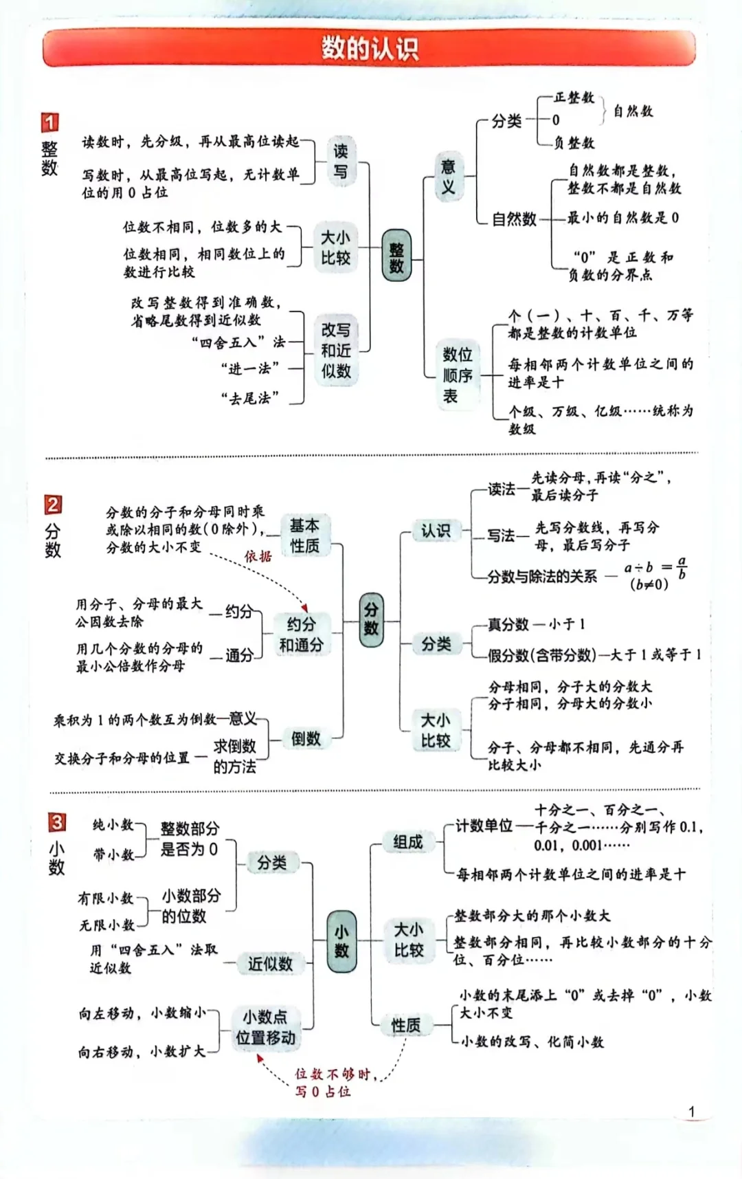 六下｜小升初知识点系统归纳总结💪