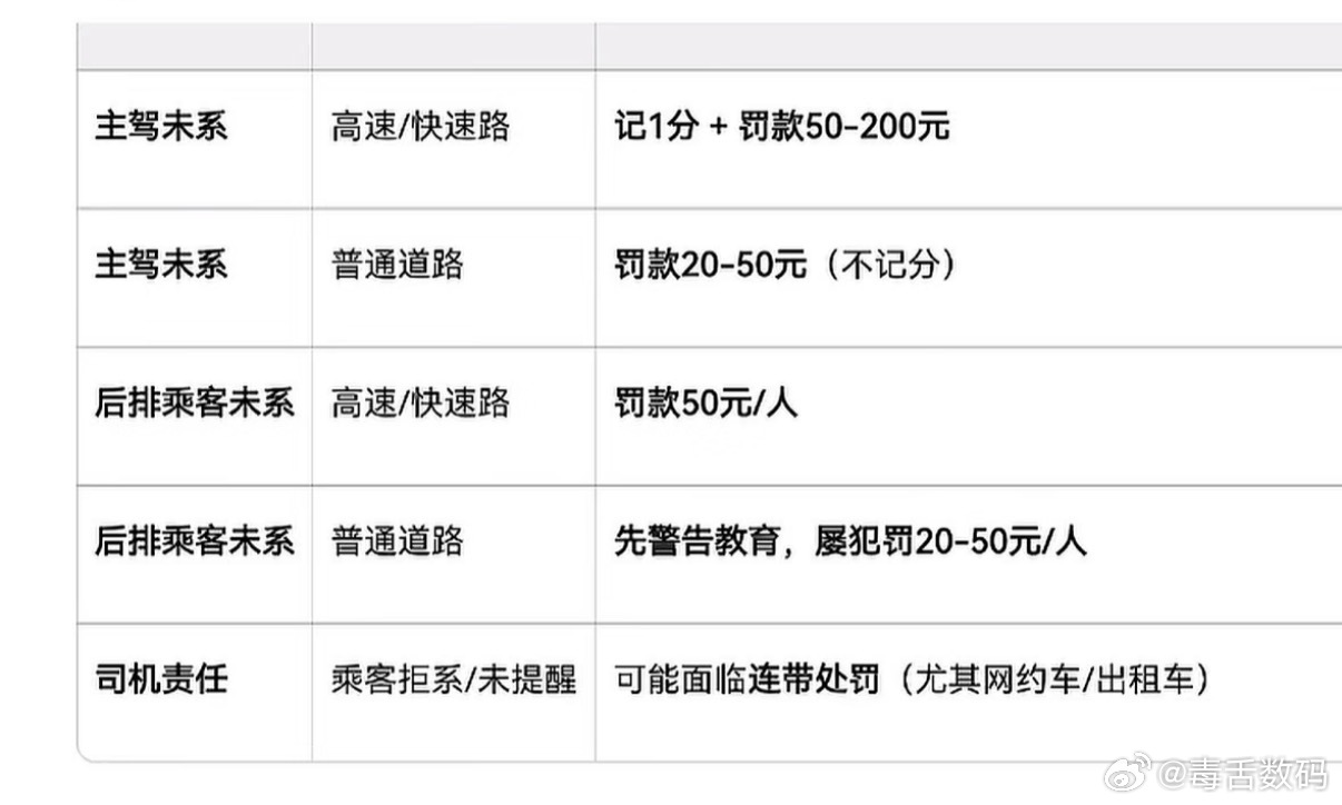 4月1日起全国严查后排未系安全带新规大家留意下，后排未系安全带也要处罚了。后排高
