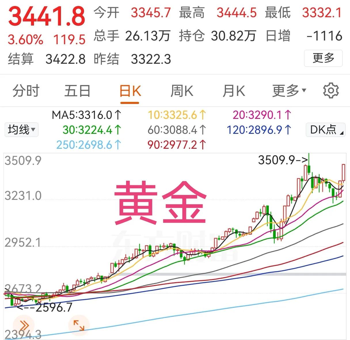 5月7日早间，全球重要金融数据汇总。第一条，黄金继续强势反弹，涨幅达到3.6%，