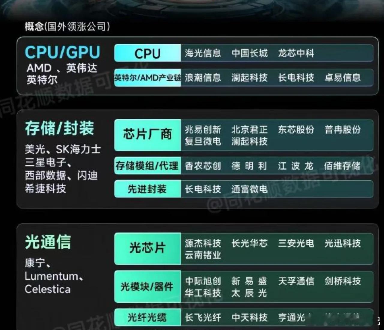 中美科技股联动，好像都是老美大涨后，大A才后知后觉，现在转到CPU了！a股a股行