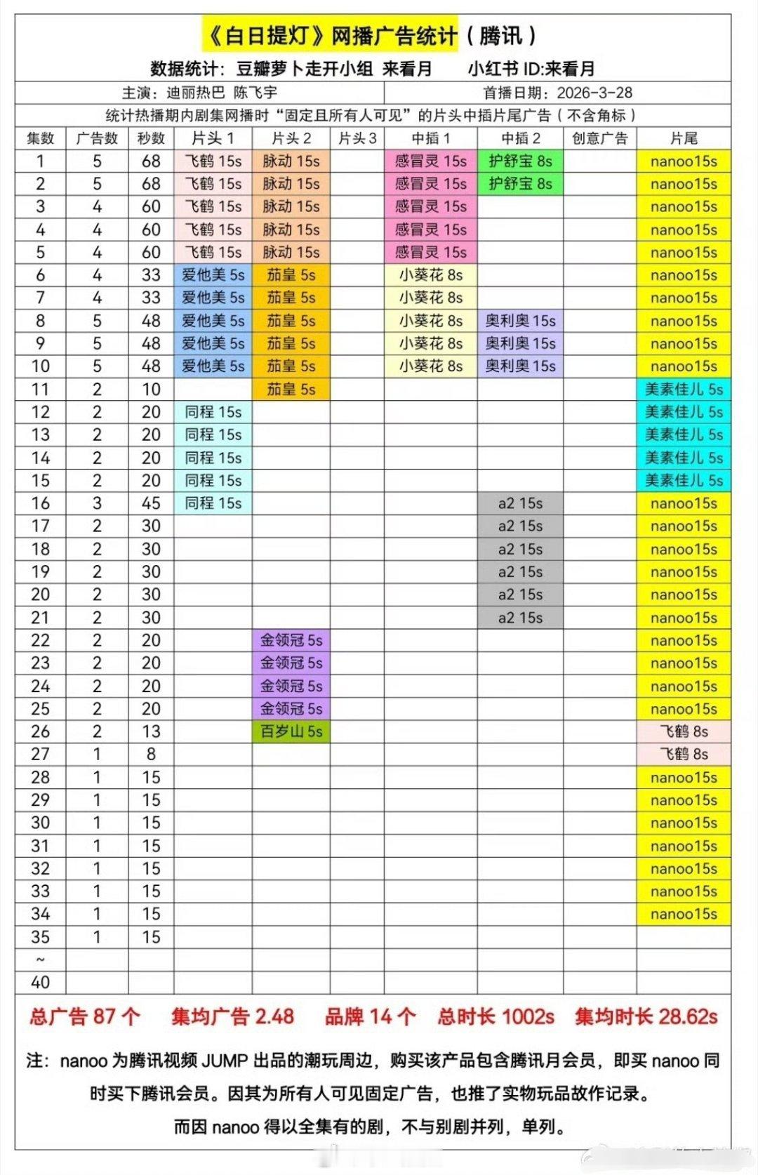 🐧《白日提灯》35集仍保持1广，能不能满广就看今天超点了 