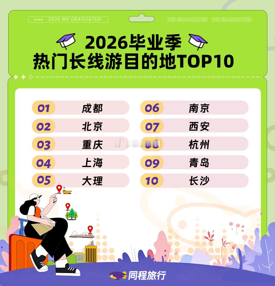 2026毕业季出游报告毕业季国内热门长线游目的地TOP10依次为：成都、北京、重