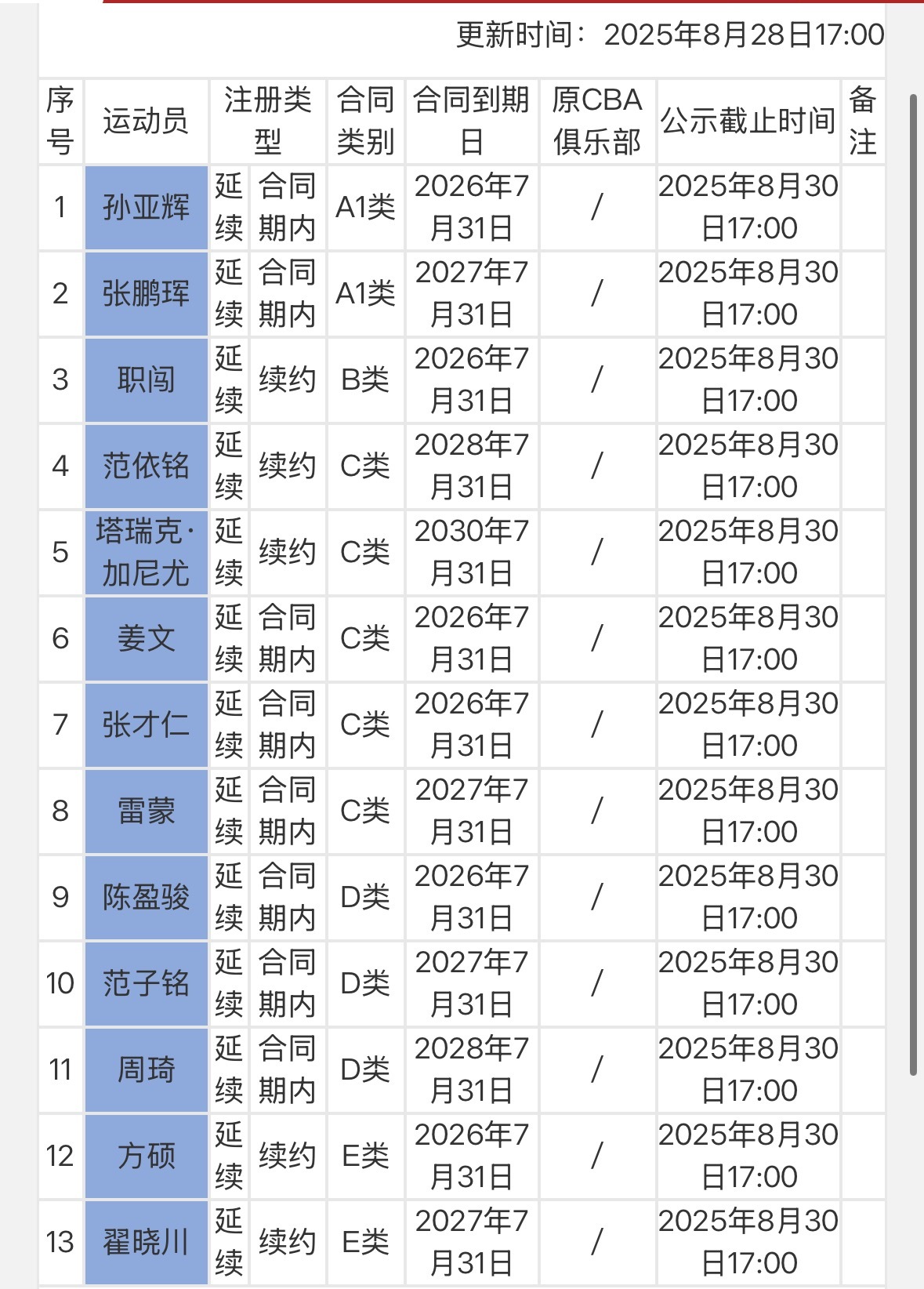 北京首钢在已经注册3个D类球员的情况下平亿进人，拿下赵睿让赵睿签下C[捂嘴哭]有