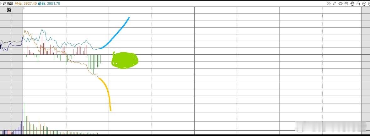 这就是A股超绝的喇叭口吗，这盘护着有什么意思，我请问呢?科技借着昨天盘后利好高开