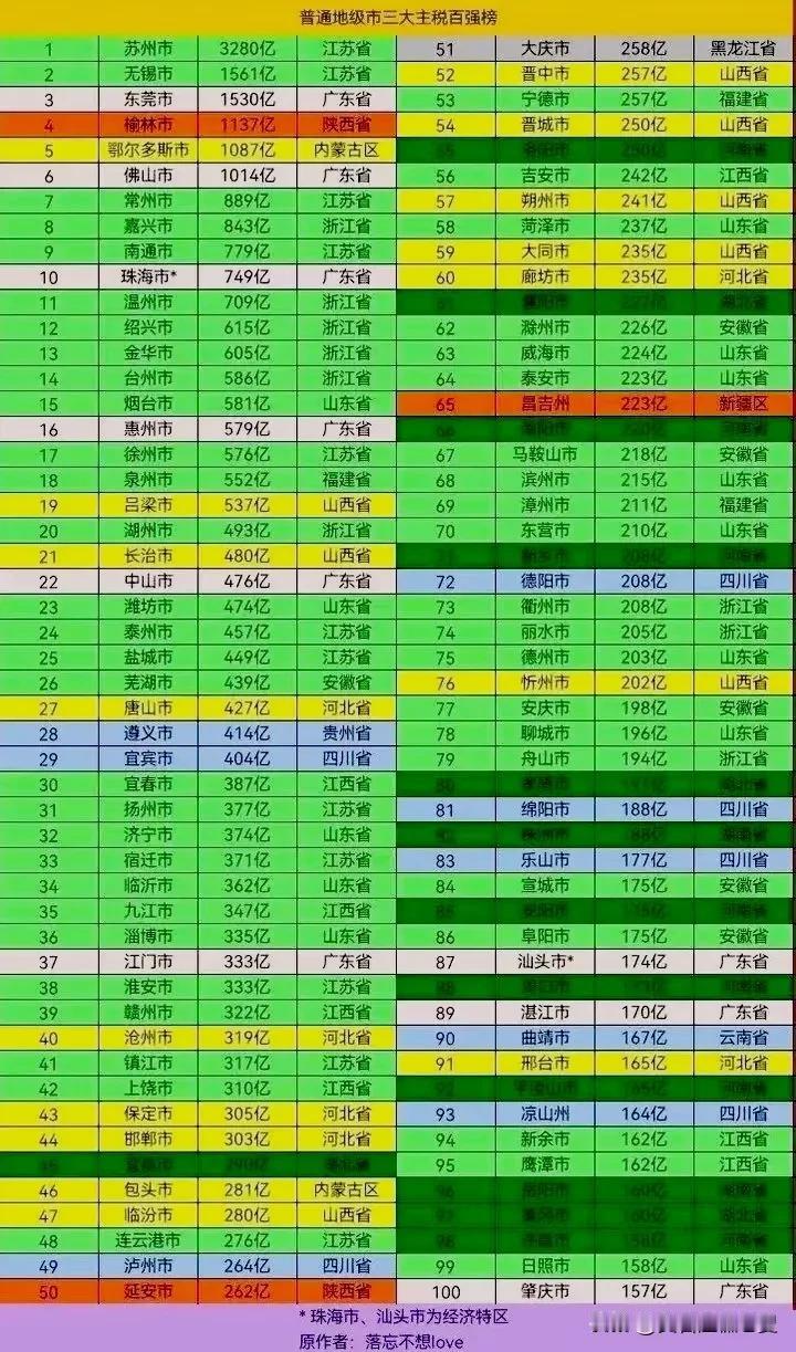 2023年普通地级市三大主税全国百强榜。苏州实力真的强，直接独一档，三大主税税收