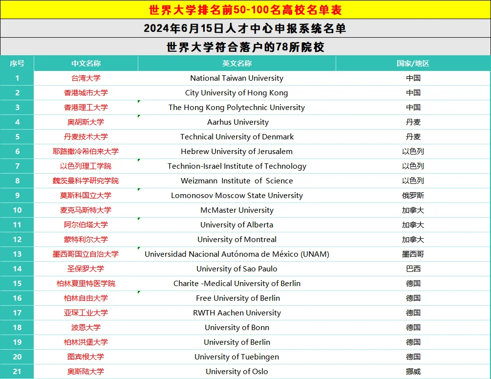 6个月直接落户上海的qs100名校✅