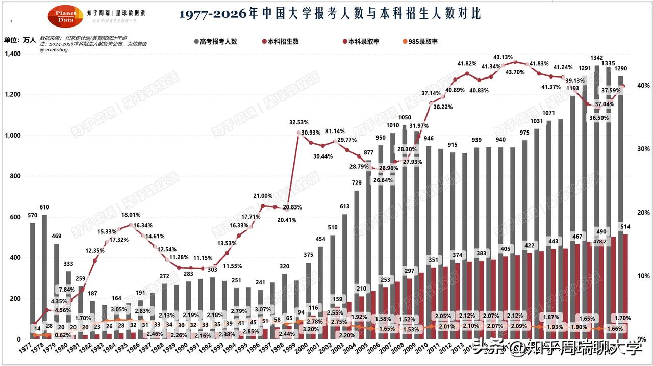 2026全国高考报名1290万 比去年减少45万
2026年全国高考报名人数连续