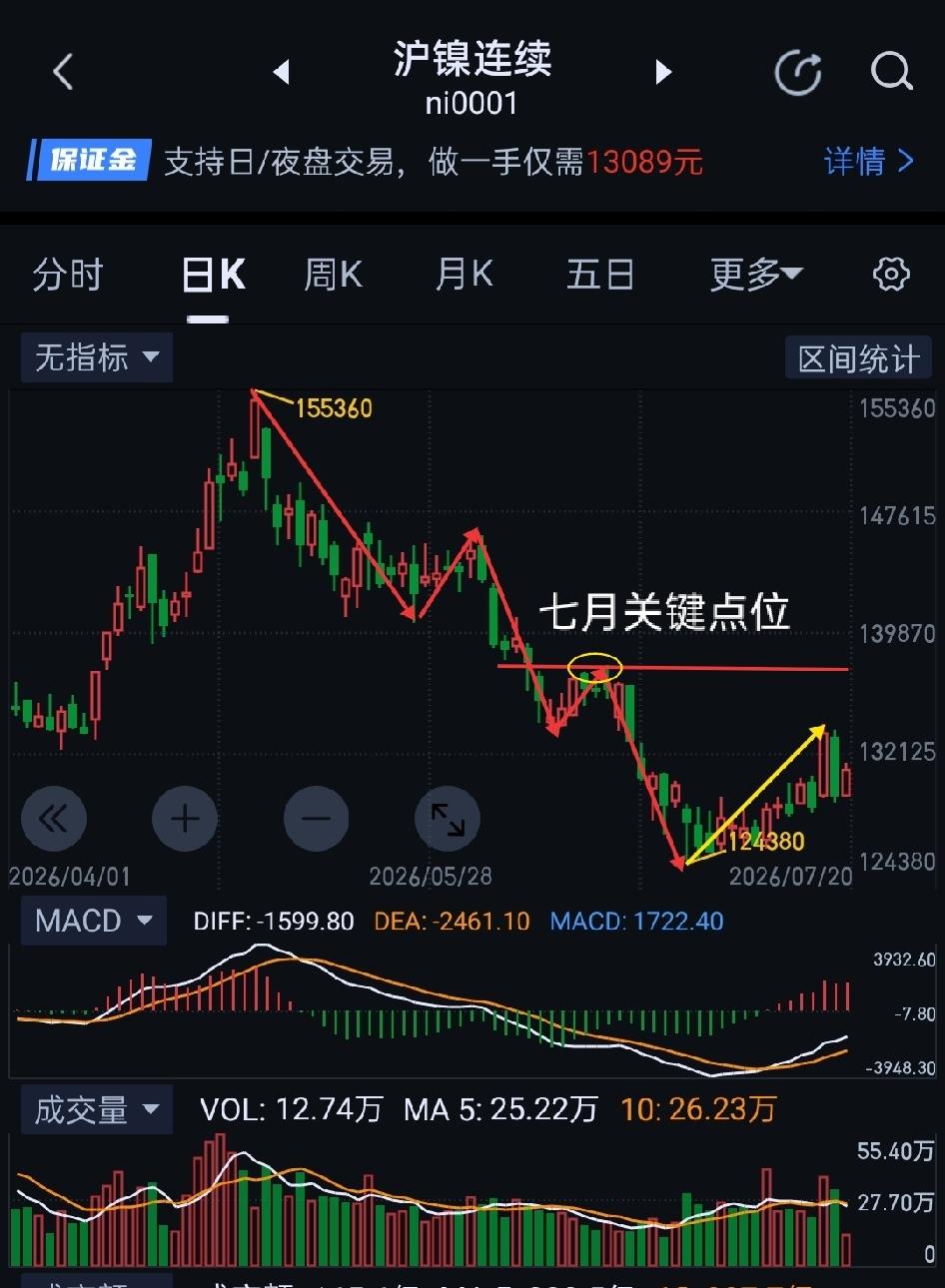沪镍周评， 下周将形成变盘时间窗口。                      