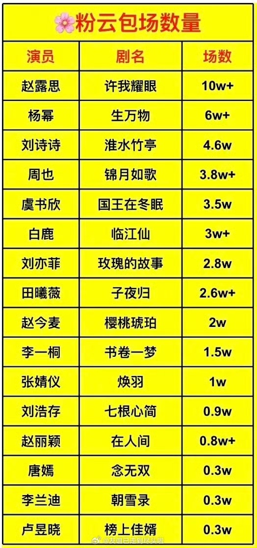 花粉云包场统计花粉云包场花粉云包场统计，不错不错，[努力][努力] ​​​