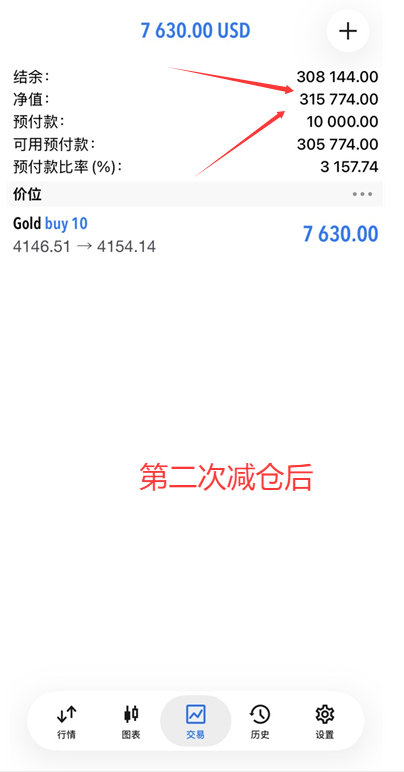 恭喜实盘学员小罗跟上我的一对一实时指导在黄金4146位置多单中拿下80点利润，二