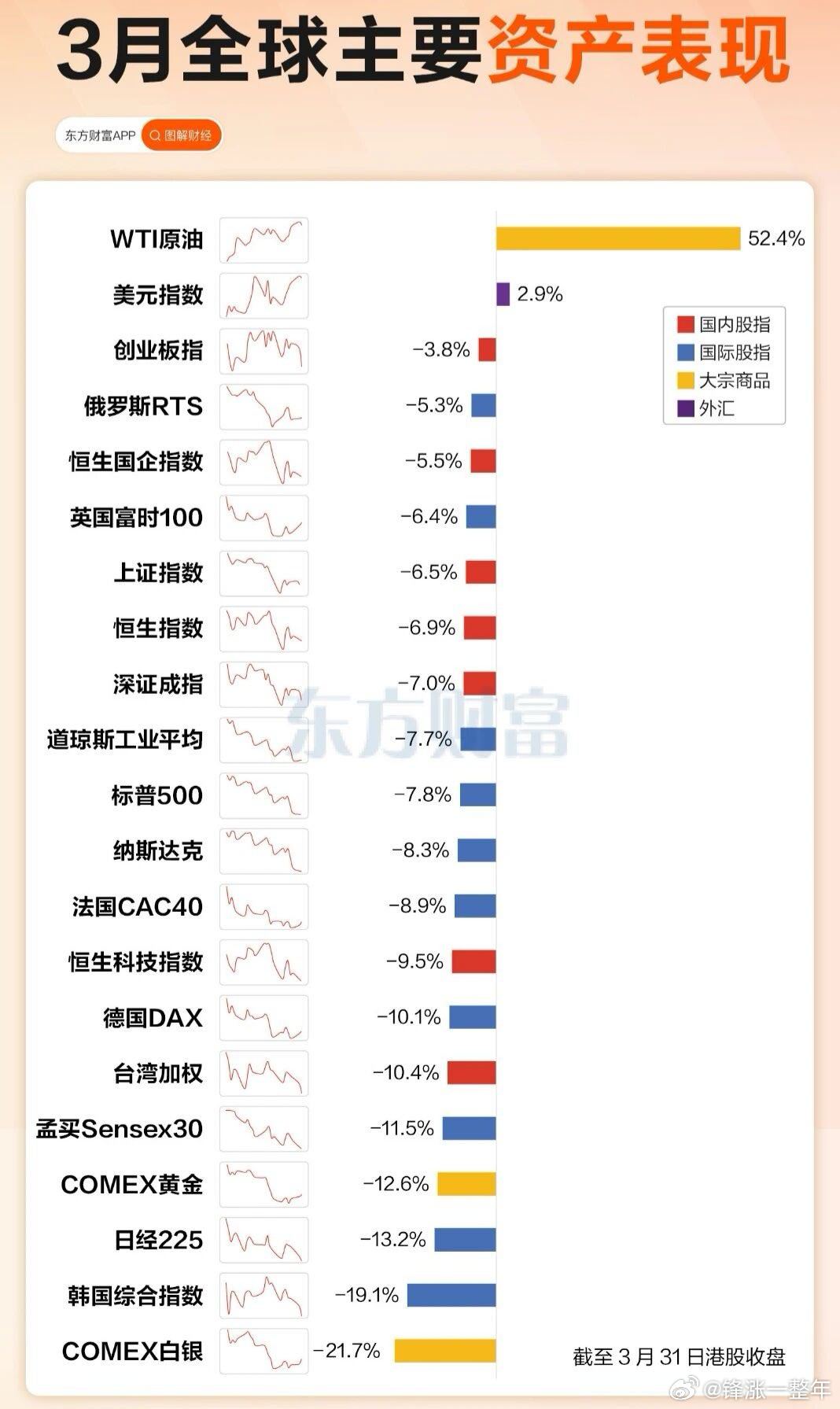 3月全球主要资产表现情况 A股