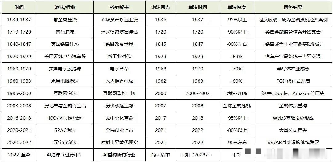 回看四百年来科技资本泡沫就能看出：能改变时代的新技术，必经泡沫周期。铁路、汽车、