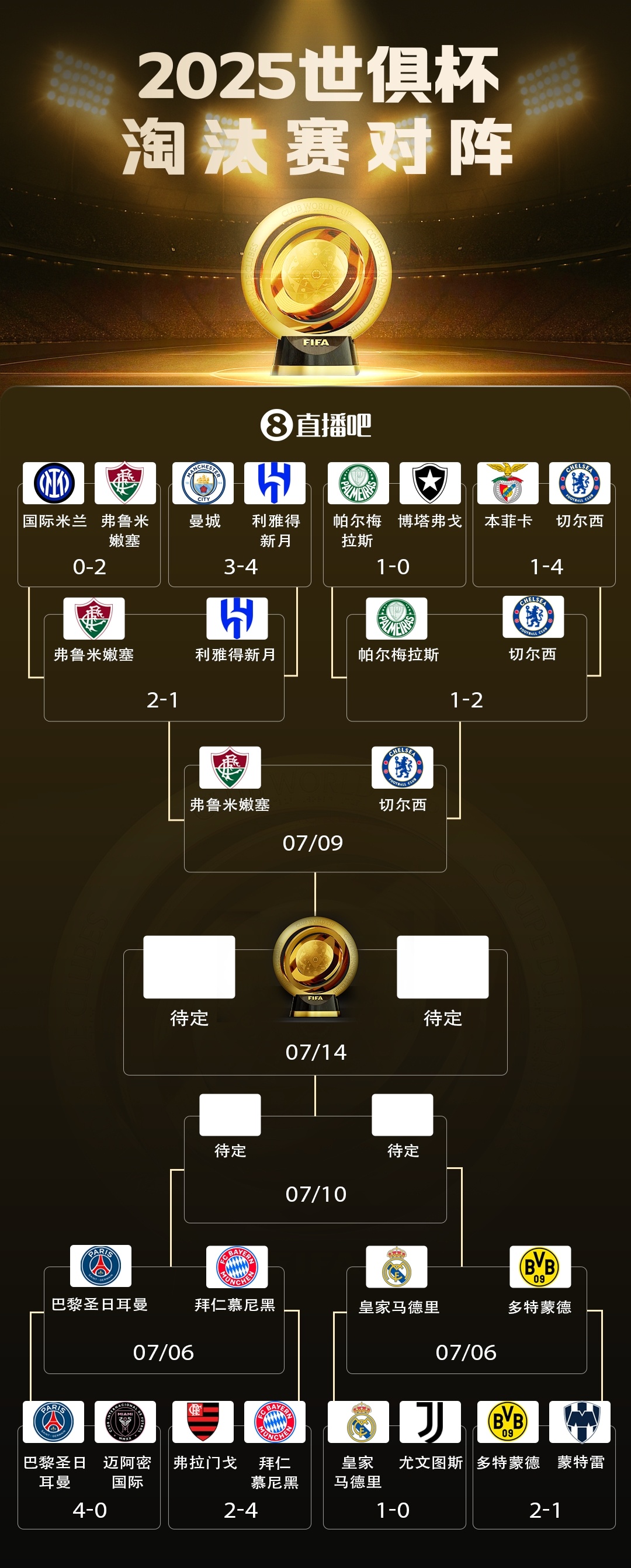 #世俱杯半决赛对阵# 切尔西vs弗鲁米嫩塞，下半区“欧冠”明日出炉世俱杯1/4决