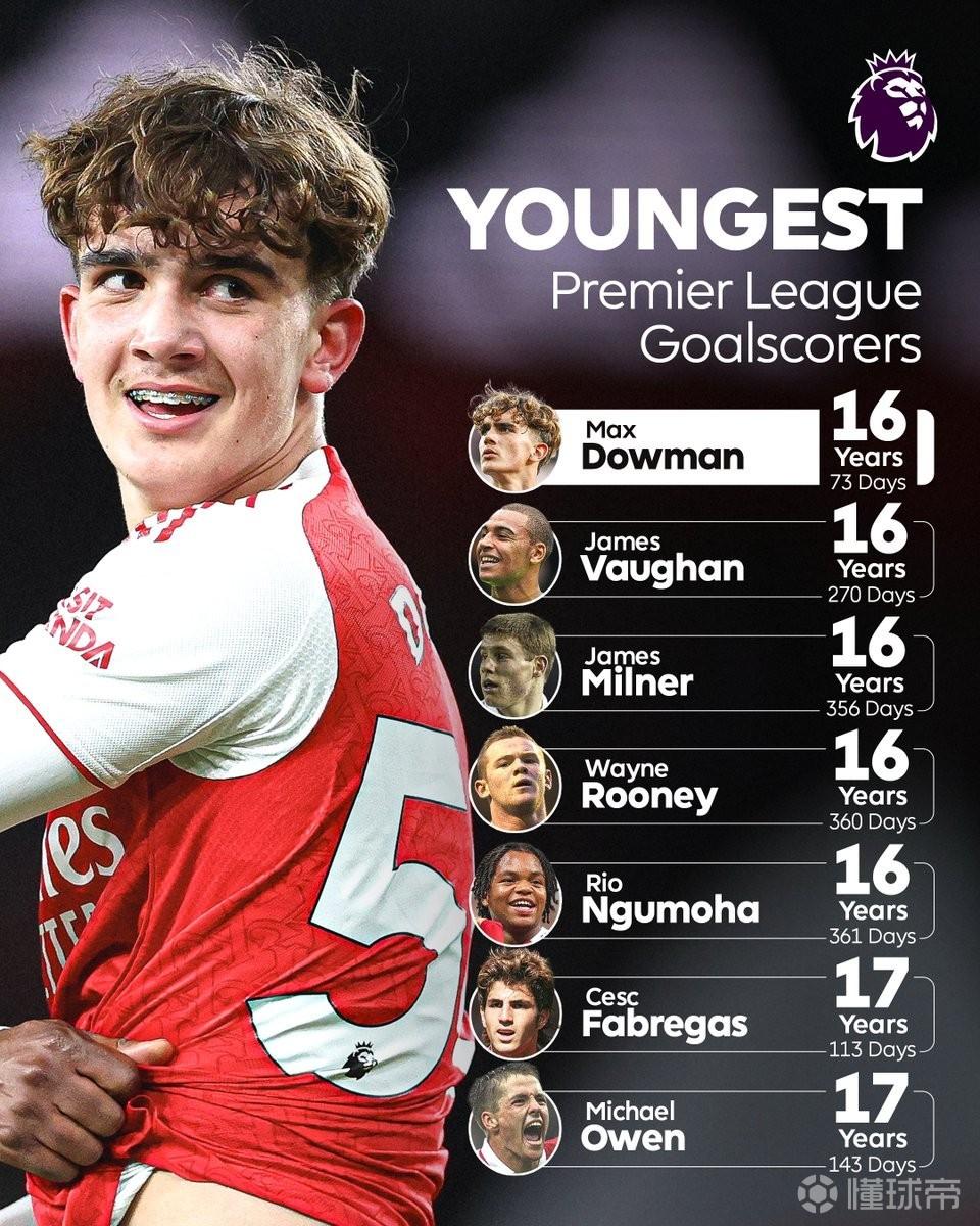 道曼成为英超历史上最年轻的进球者！年仅16岁73天！而且更牛逼的是，这个球很可能