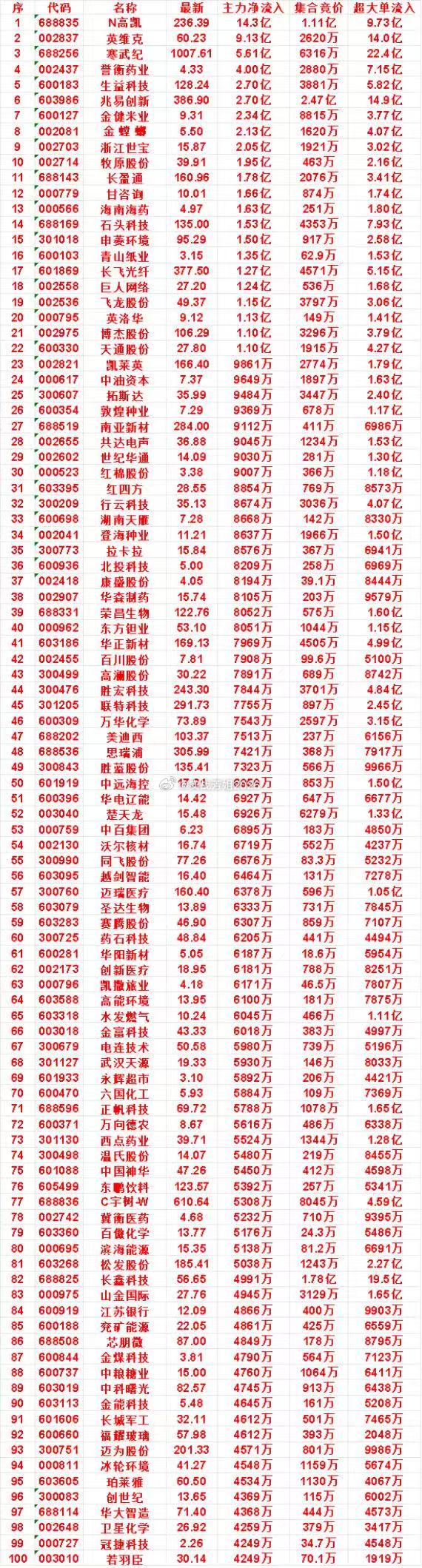 8月25日开盘45分钟，主力资金“买入的 ”的名单一览！N高凯：最新价 236.