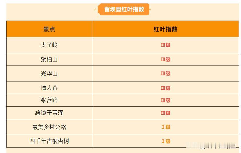 秦岭留坝红叶指数预报：第五期——太子岭、紫柏山已到达最佳观赏期，美到窒息，速来！