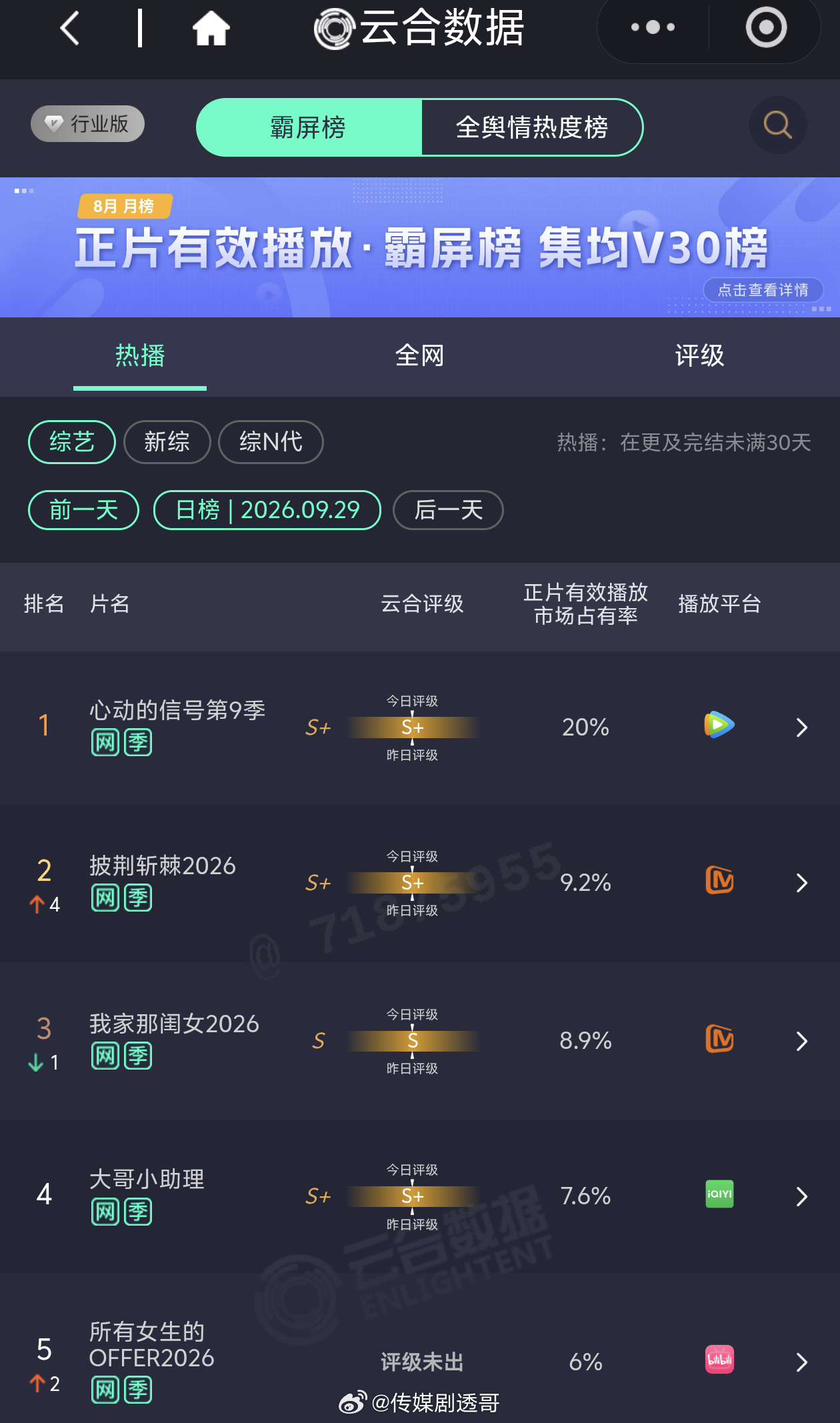 云合综艺脱水数据9.21-9.27🐧《心动的信号》稳居第一，恋综常青树，昨日市