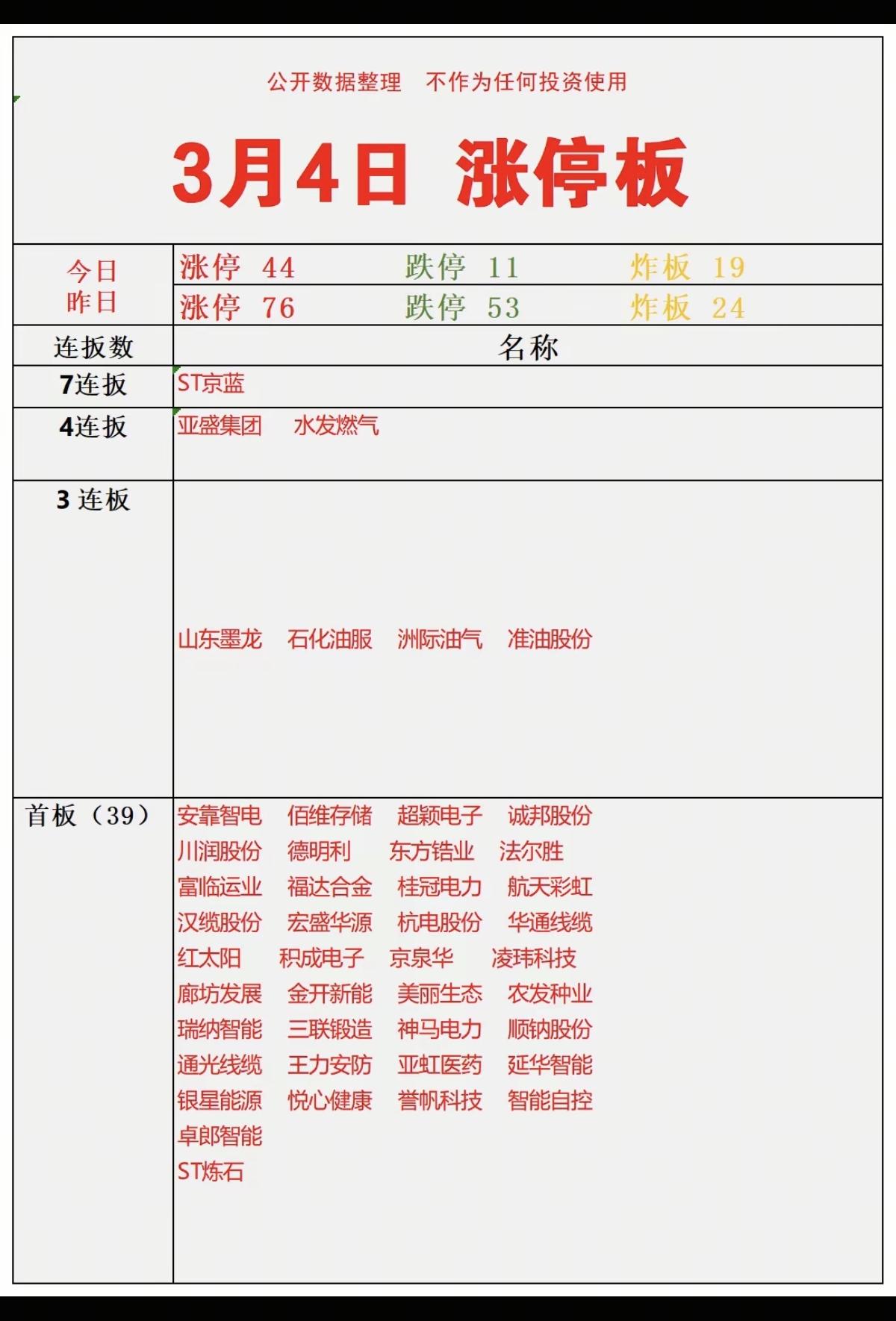 3.4周三   涨停板股票：连板高度+复盘！

四连板  亚盛集团  水发燃气