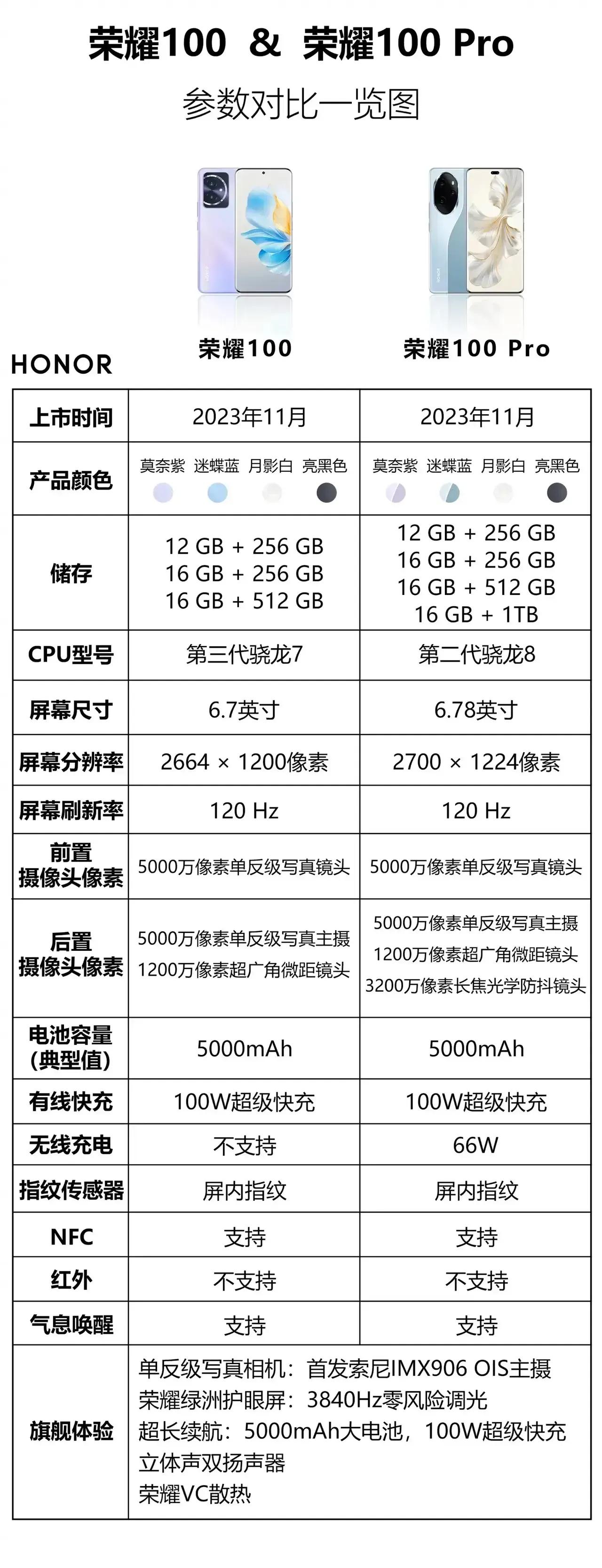 荣耀100系列的参数图
好像除了处理器不一样之外，其他地方都差不多。早知道就让我