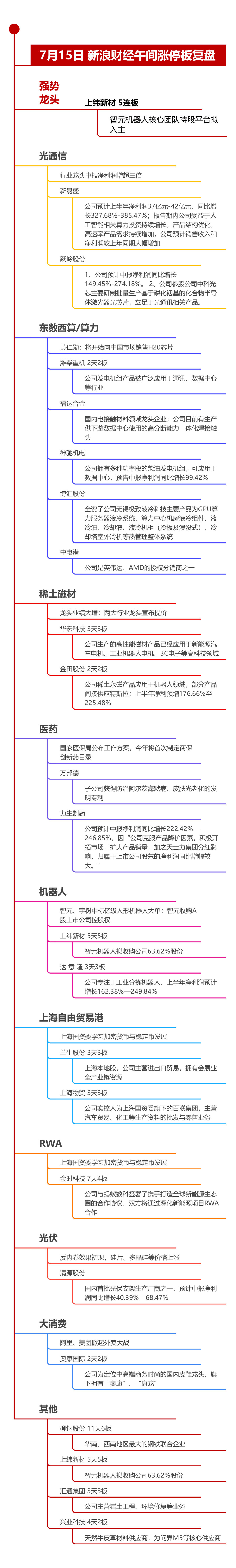 【7月15日午间涨停分析】沪深两市近4700股下跌 沪指半日跌近1%，算力硬件股